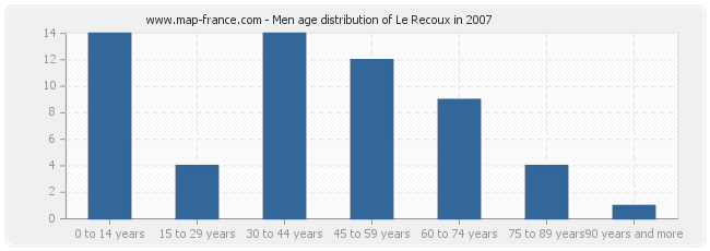 Men age distribution of Le Recoux in 2007